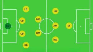 Sơ đồ 4-2-3-1 và ưu điểm trong phòng ngự – tấn công